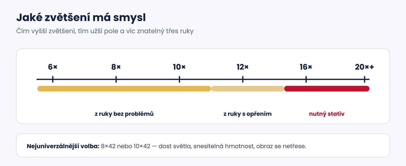 Jaké zvětšení dalekohledu má smysl — od 6× do 20×