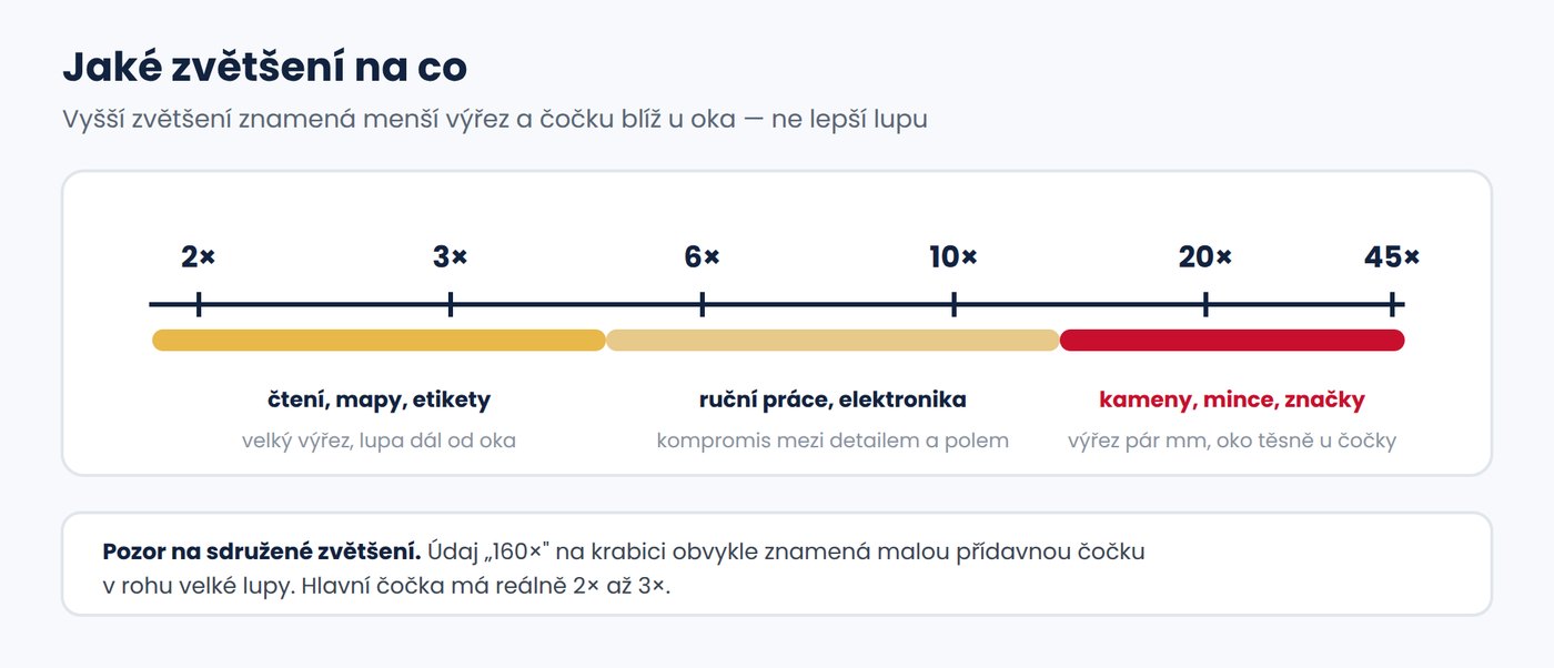 Jaké zvětšení lupy na co — od 2× po 45×