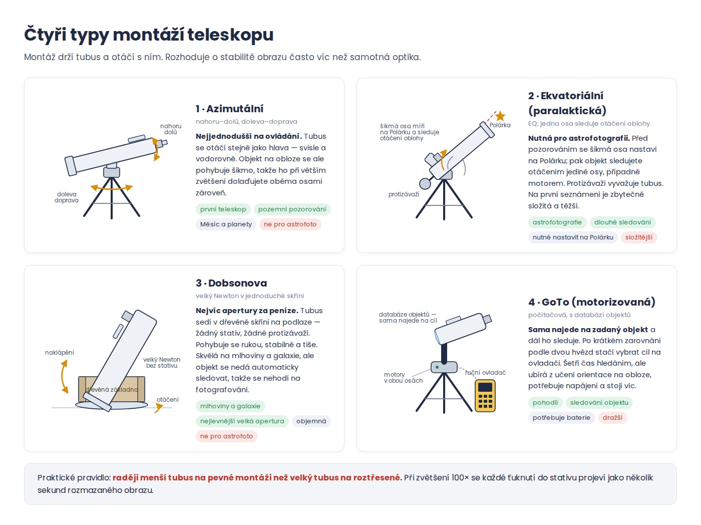 Čtyři typy montáží teleskopu: azimutální, ekvatoriální, Dobsonova a GoTo