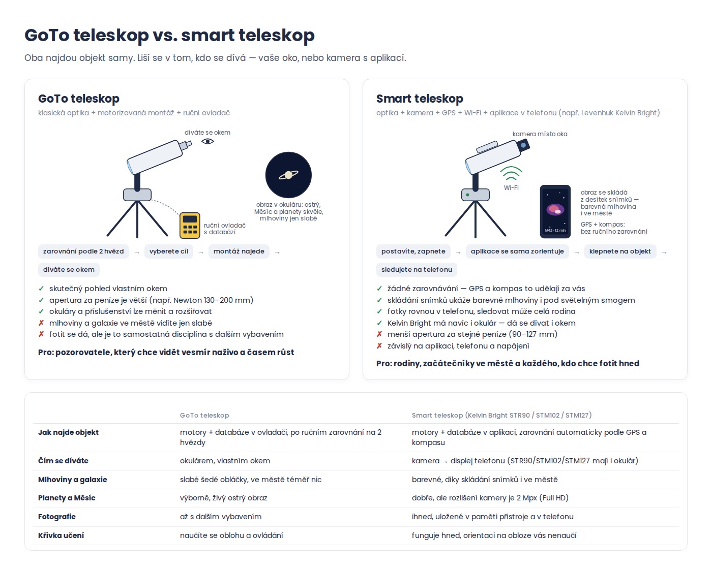 Srovnání GoTo teleskopu a smart teleskopu Levenhuk Kelvin Bright