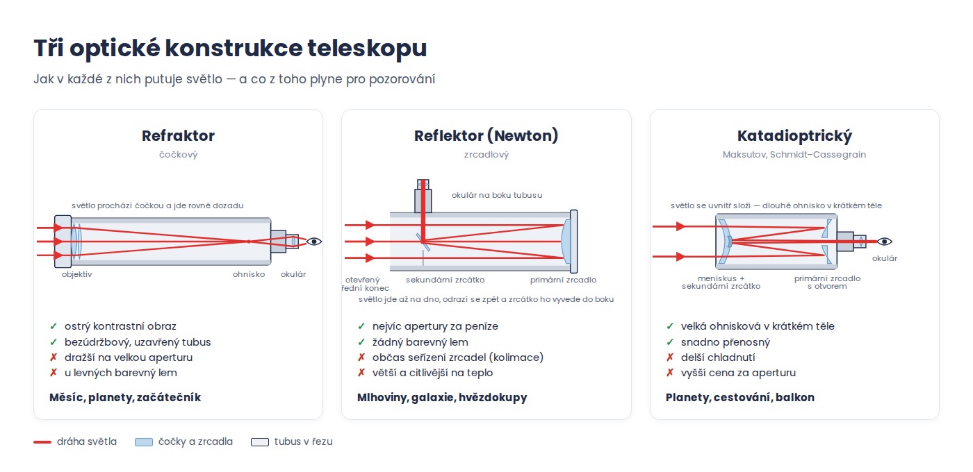 Tři optické konstrukce teleskopu v řezu: refraktor, reflektor Newton a katadioptrický Maksutov
