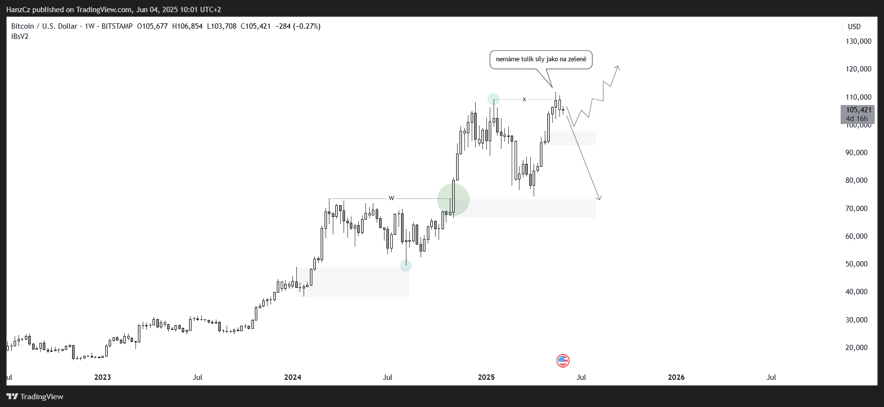 Jsme na rozcestí? BTCUSD analýza 4.6.2025