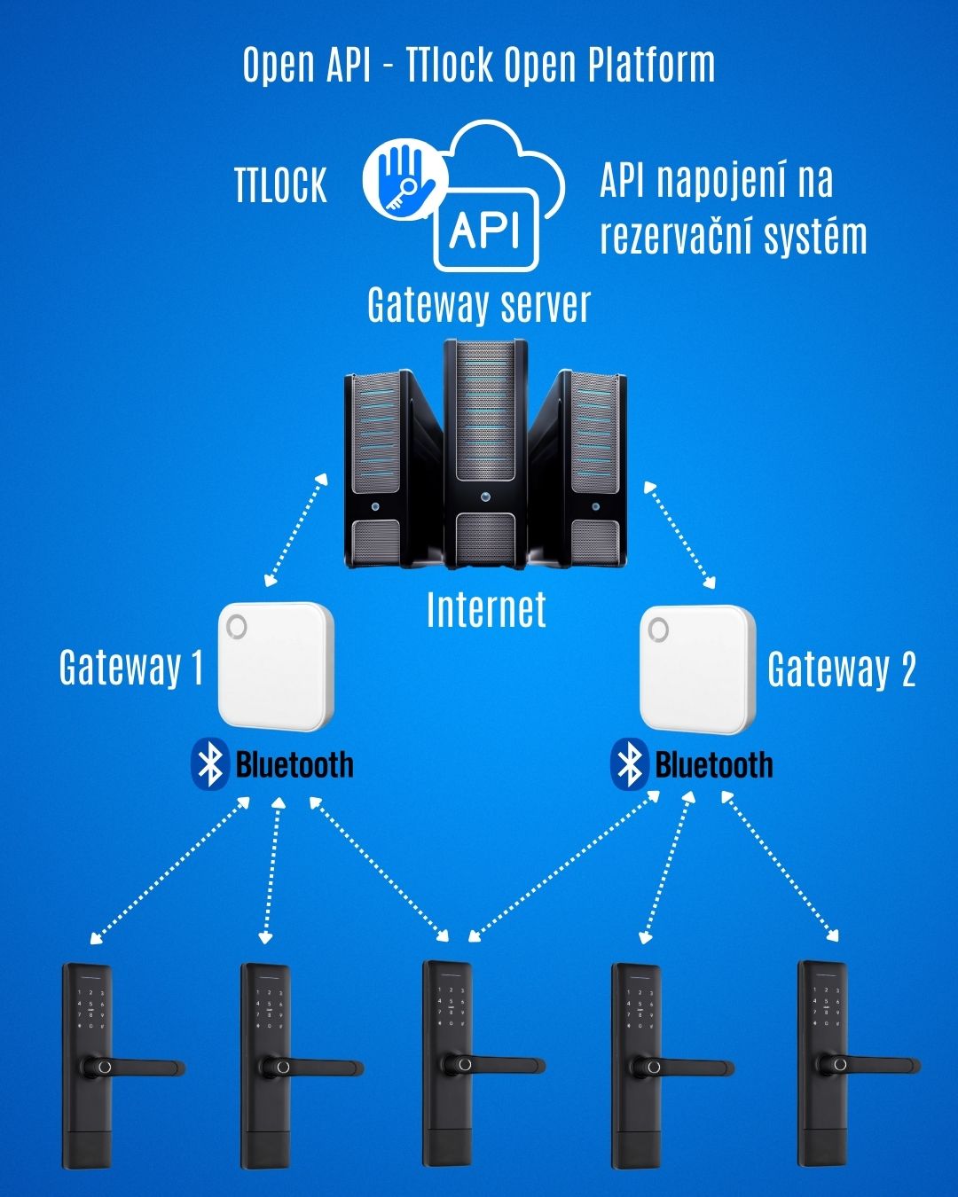 Schéma kliky rezervační systém