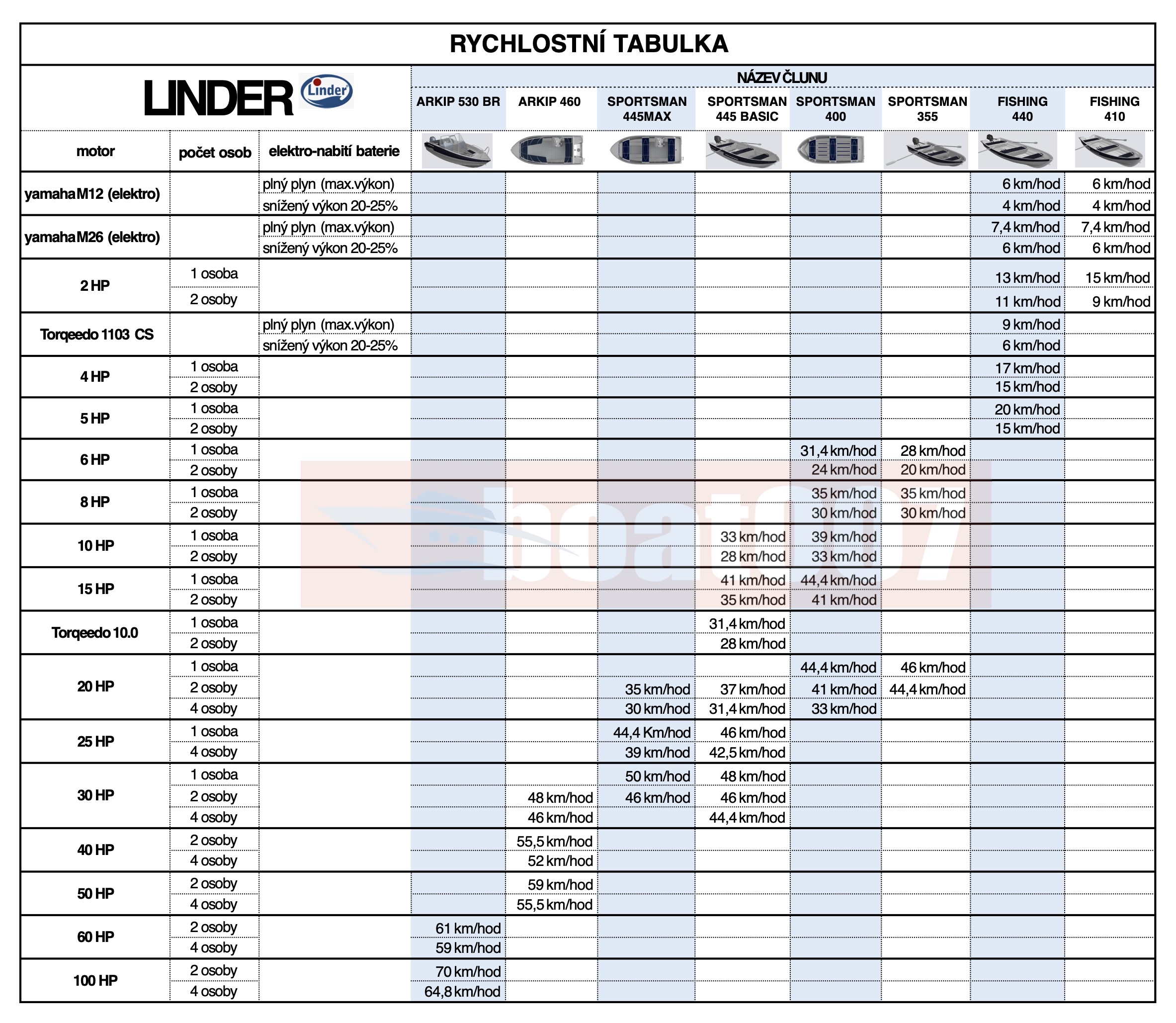 rychlostni-tabulka-lodi-linder-BOAT007