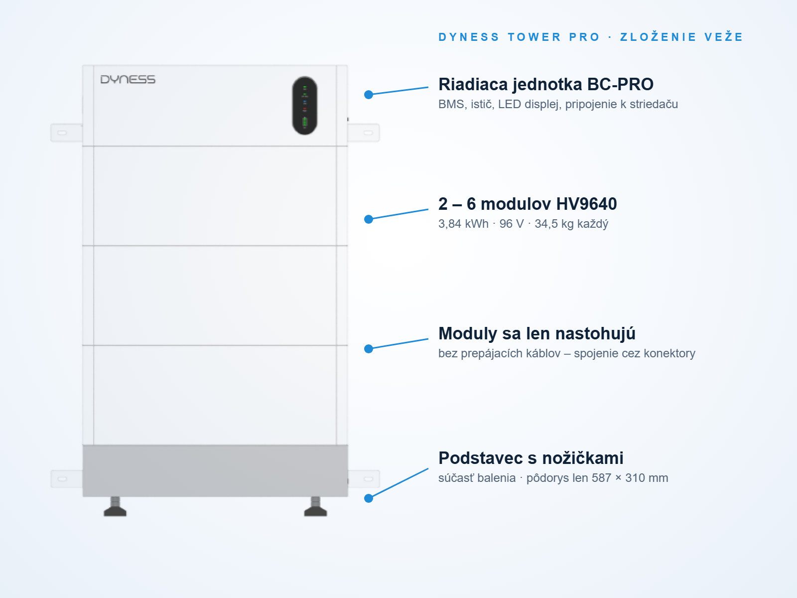 Zloženie veže Dyness Tower Pro – riadiaca jednotka BC-PRO, moduly HV9640 a podstavec
