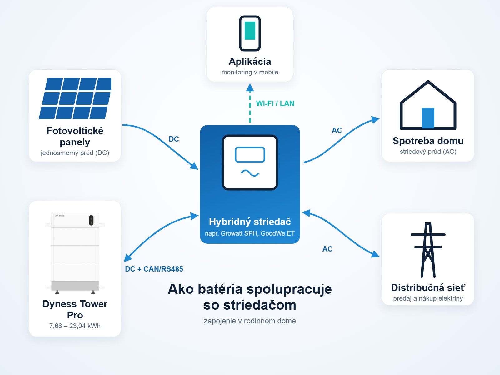 Schéma zapojenia – fotovoltika, hybridný striedač, batéria Dyness Tower Pro, dom, sieť a monitoring v aplikácii