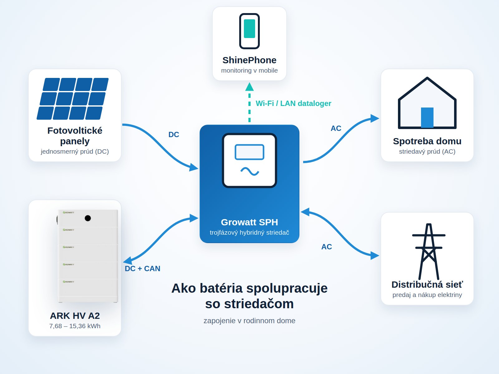 Schéma zapojenia – fotovoltika, striedač Growatt SPH, batéria ARK HV, dom, sieť a monitoring ShinePhone