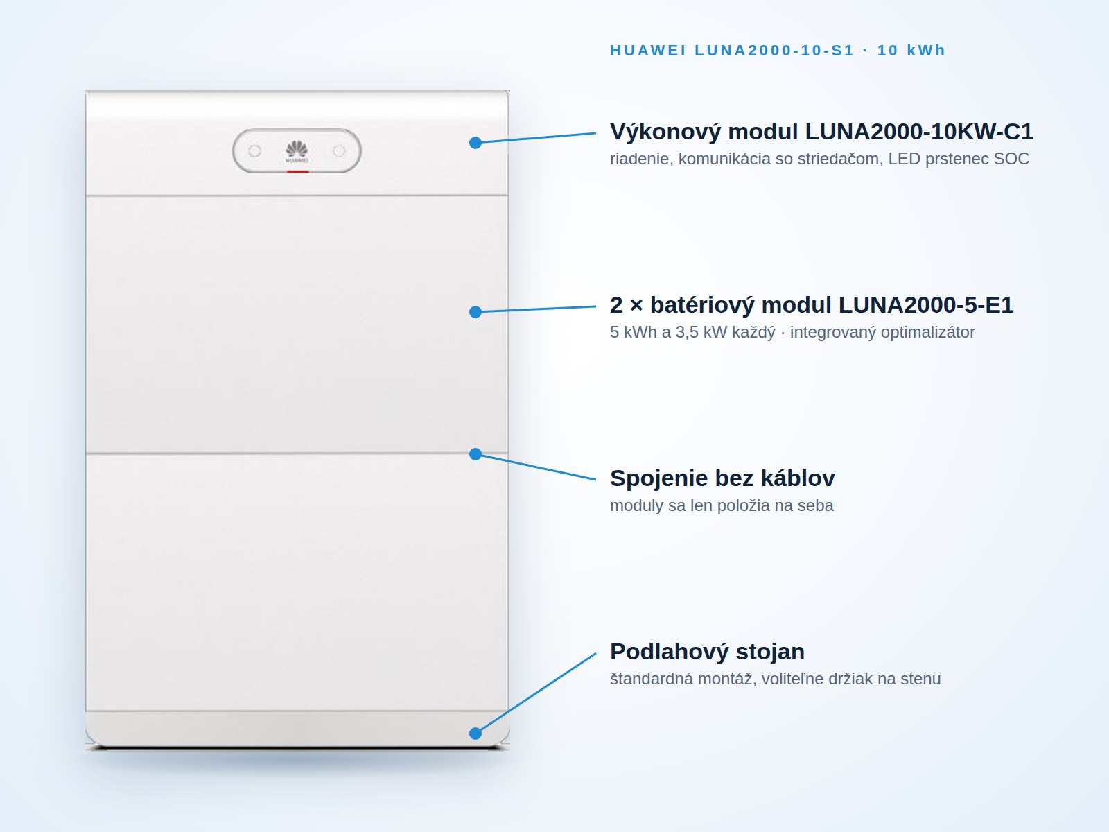 Popis zostavy Huawei LUNA2000-10-S1 – výkonový modul LUNA2000-10KW-C1 a 2 × LUNA2000-5-E1