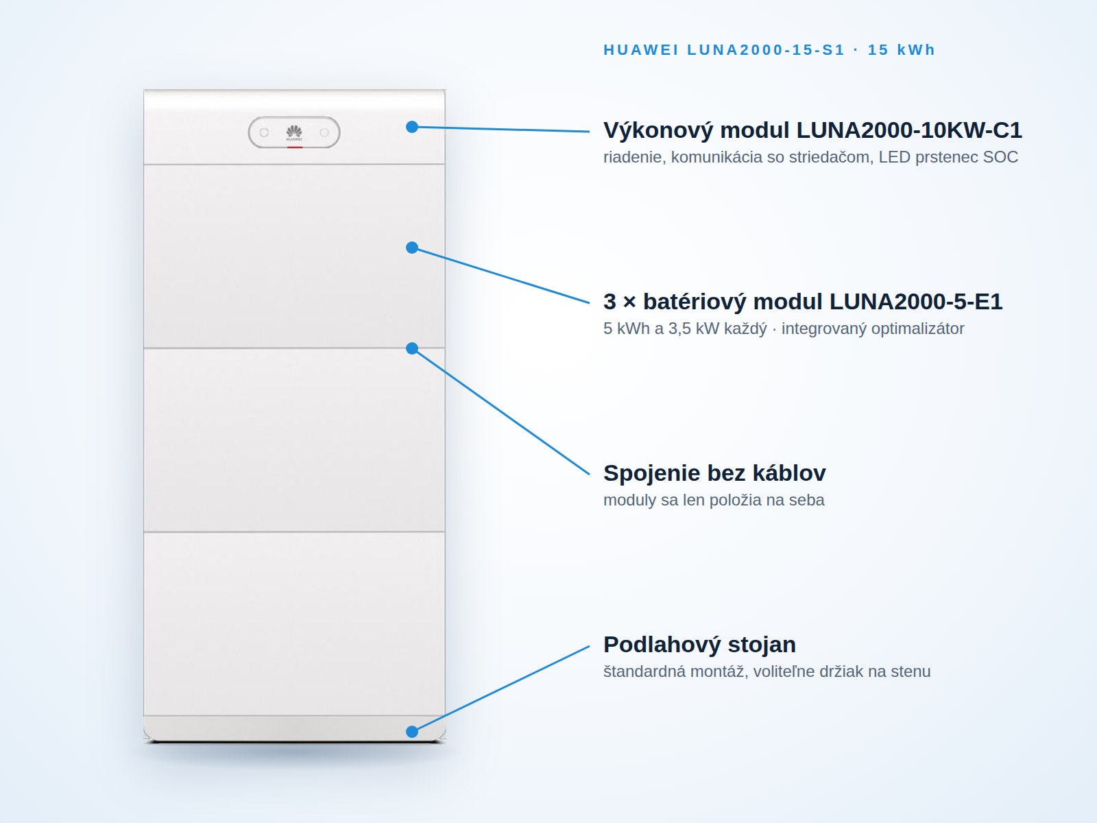Popis zostavy Huawei LUNA2000-15-S1 – výkonový modul LUNA2000-10KW-C1 a 3 × LUNA2000-5-E1