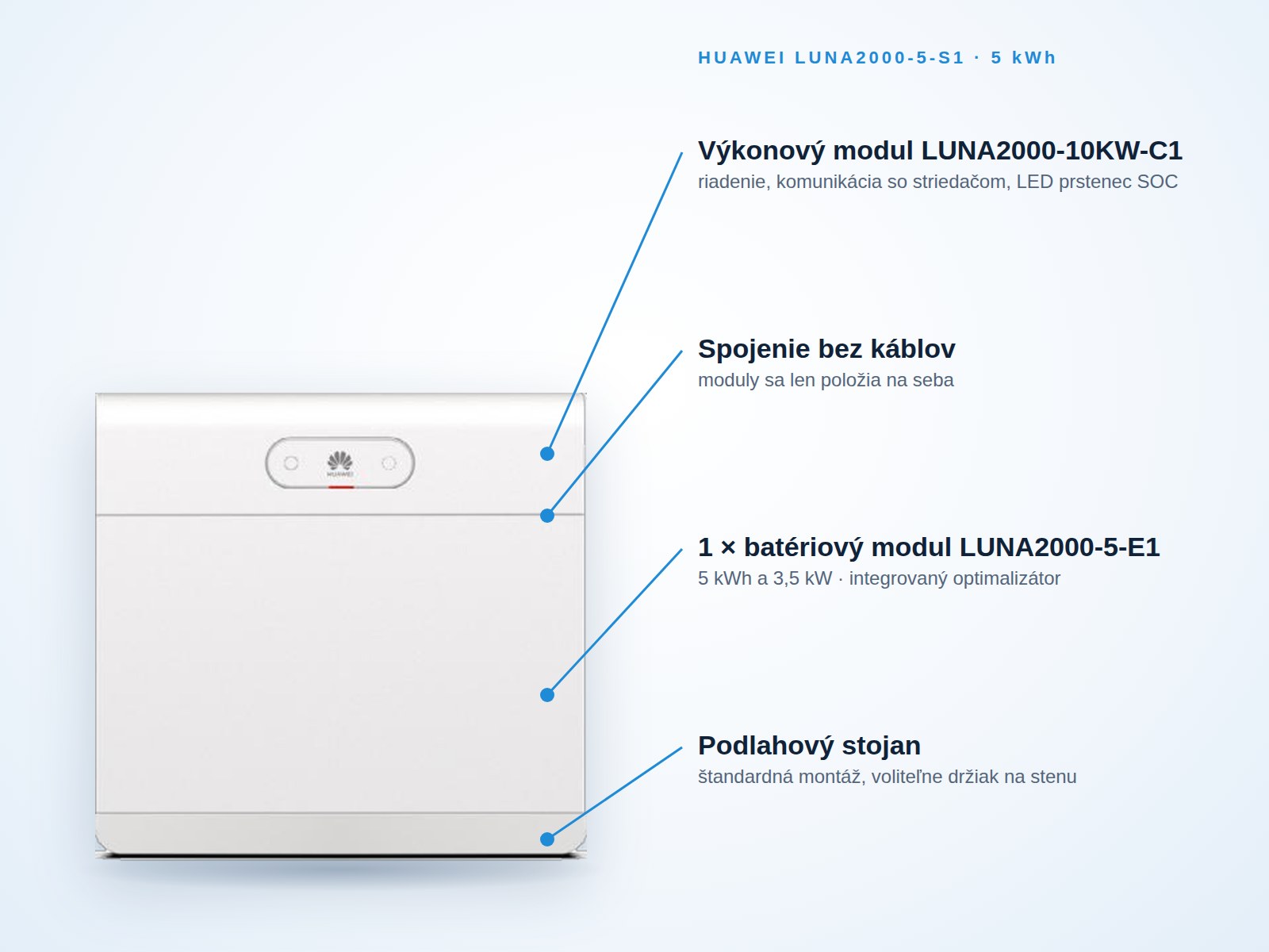 Popis zostavy Huawei LUNA2000-5-S1 – výkonový modul LUNA2000-10KW-C1 a 1 × LUNA2000-5-E1