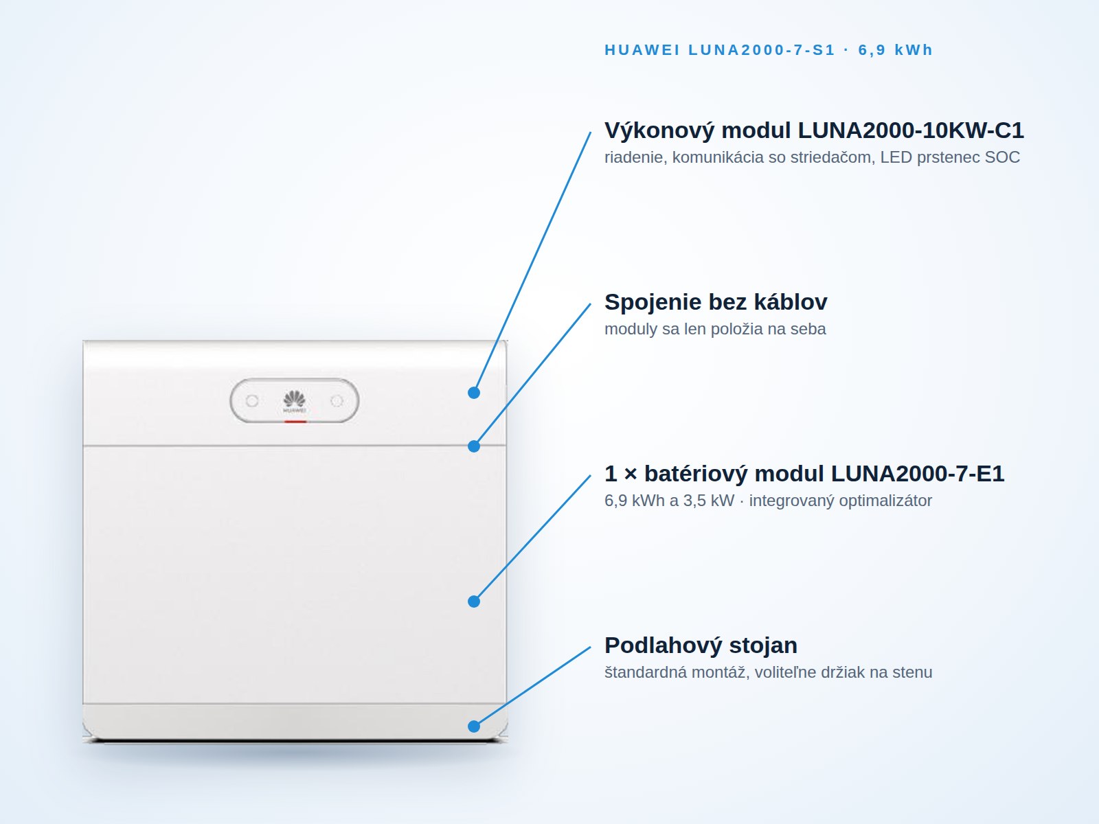 Popis zostavy Huawei LUNA2000-7-S1 – výkonový modul LUNA2000-10KW-C1 a 1 × LUNA2000-7-E1