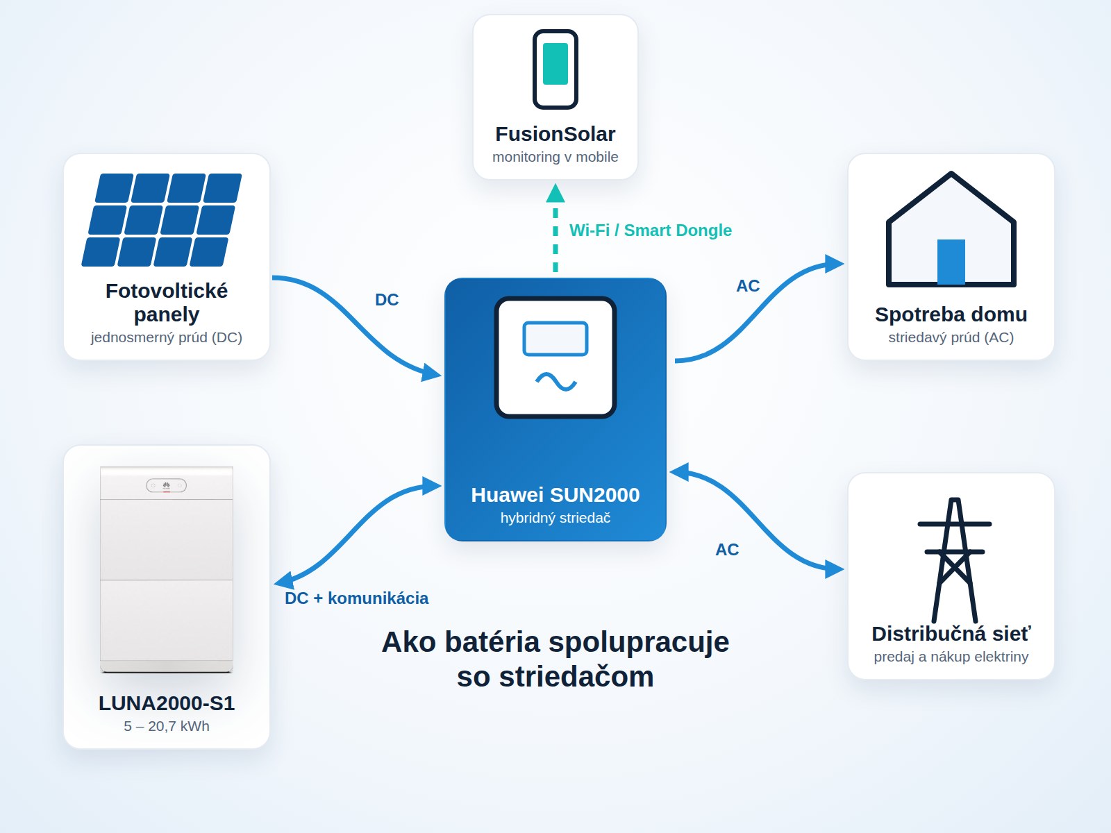 Schéma zapojenia – fotovoltika, striedač Huawei SUN2000, batéria LUNA2000-S1, dom, sieť a aplikácia FusionSolar
