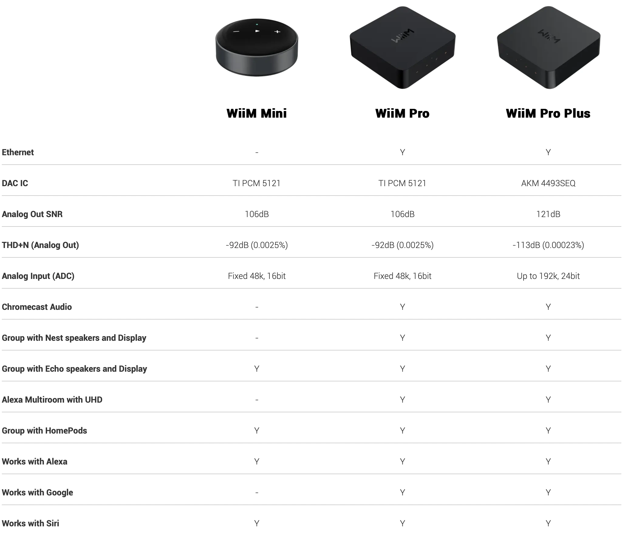 WiiM Mini