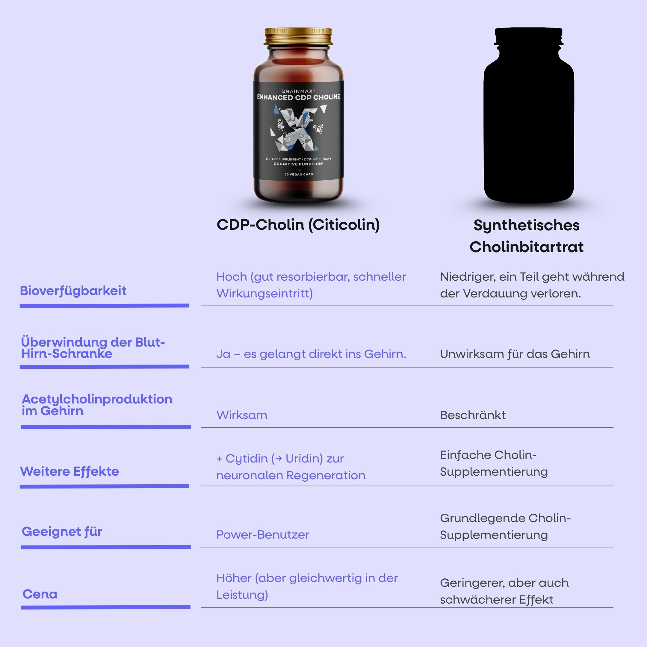 cdp cholin