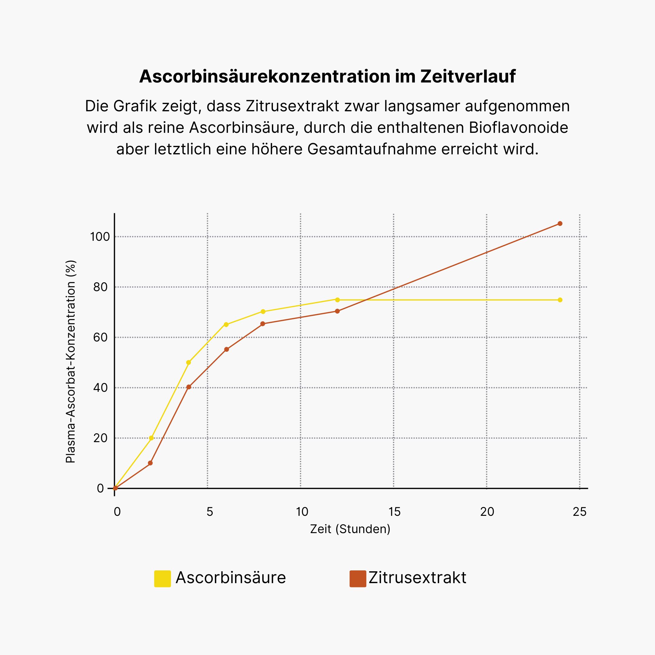 Koncentrace plazmatického absorbátu v čase