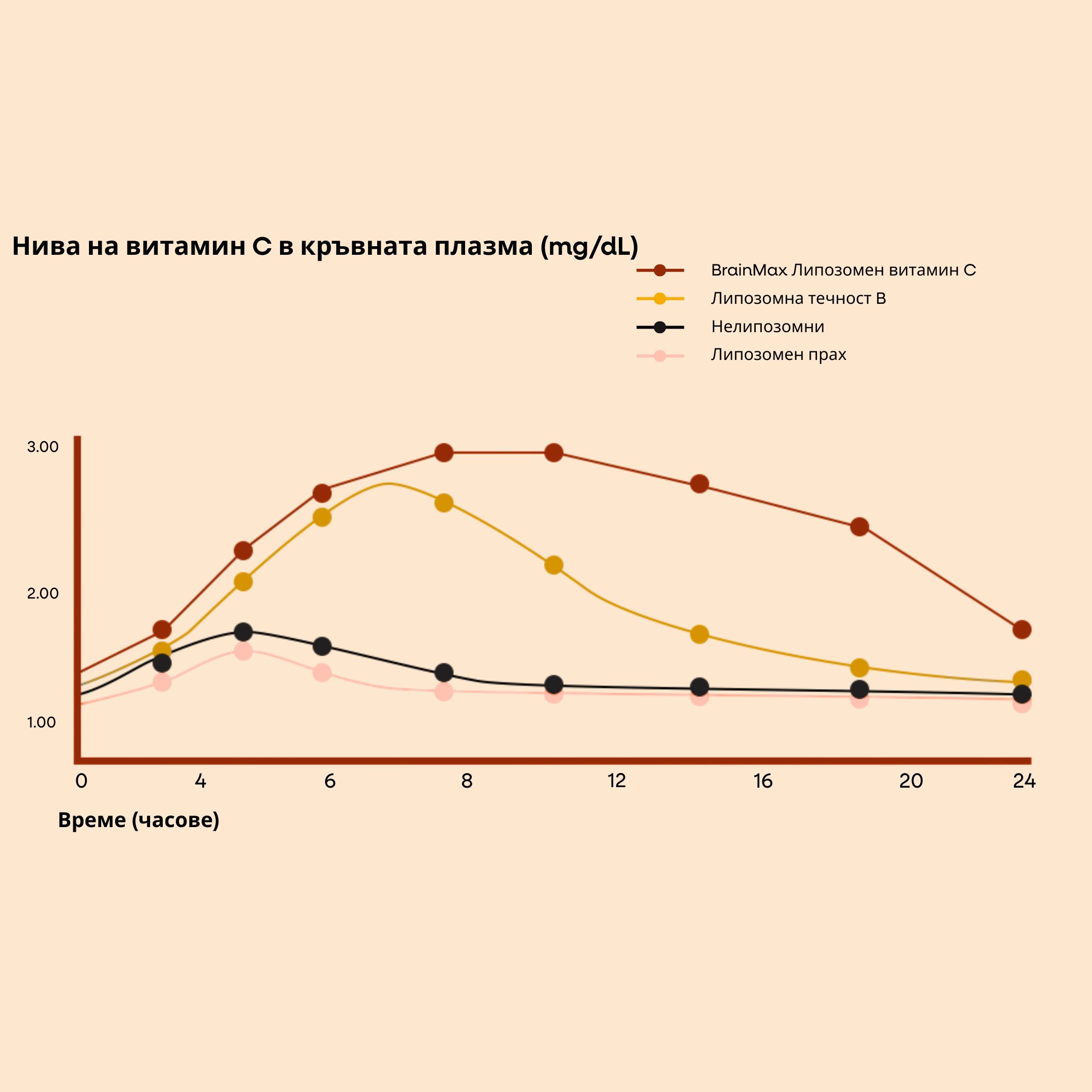 3Liposomal vitamin C