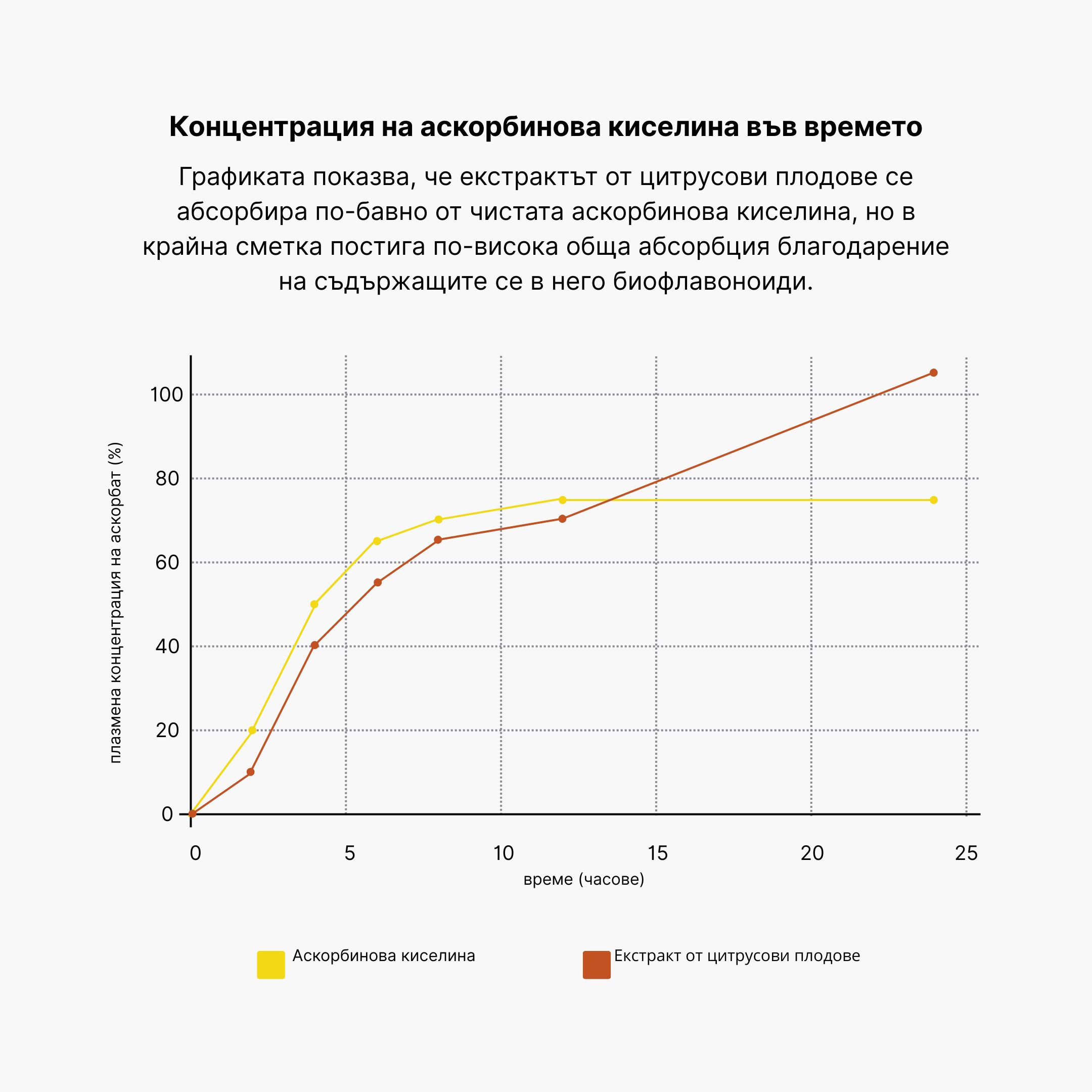 Koncentrace plazmatického absorbátu v čase