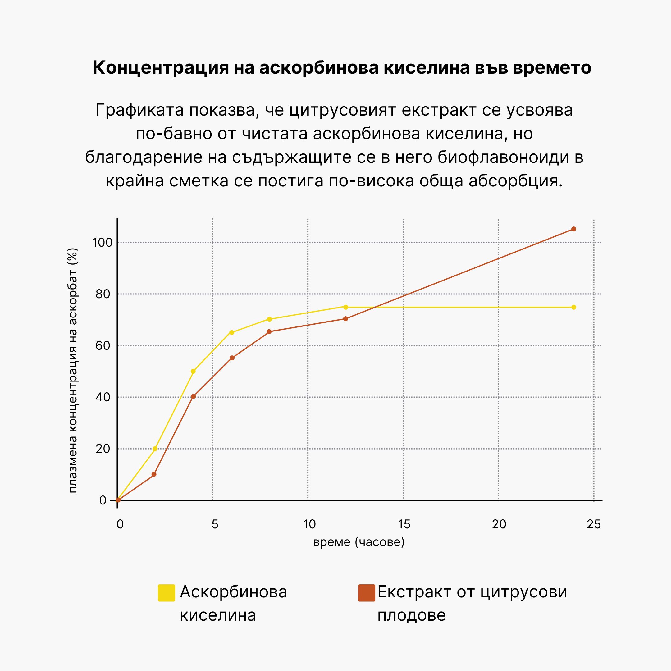 (Bulharština) Koncentrace plazmatického absorbátu v čase