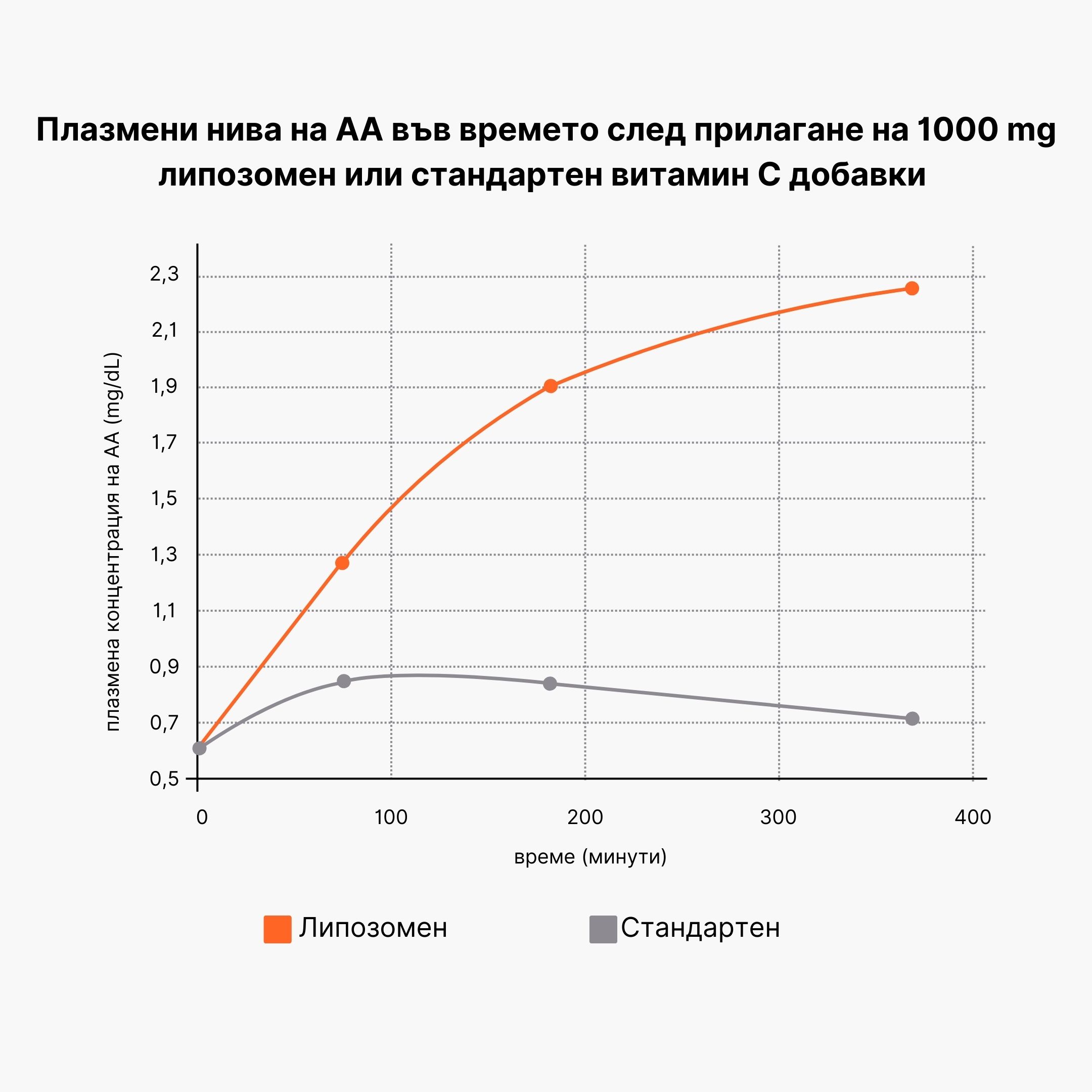 Koncentrace plazmatického absorbátu v čase