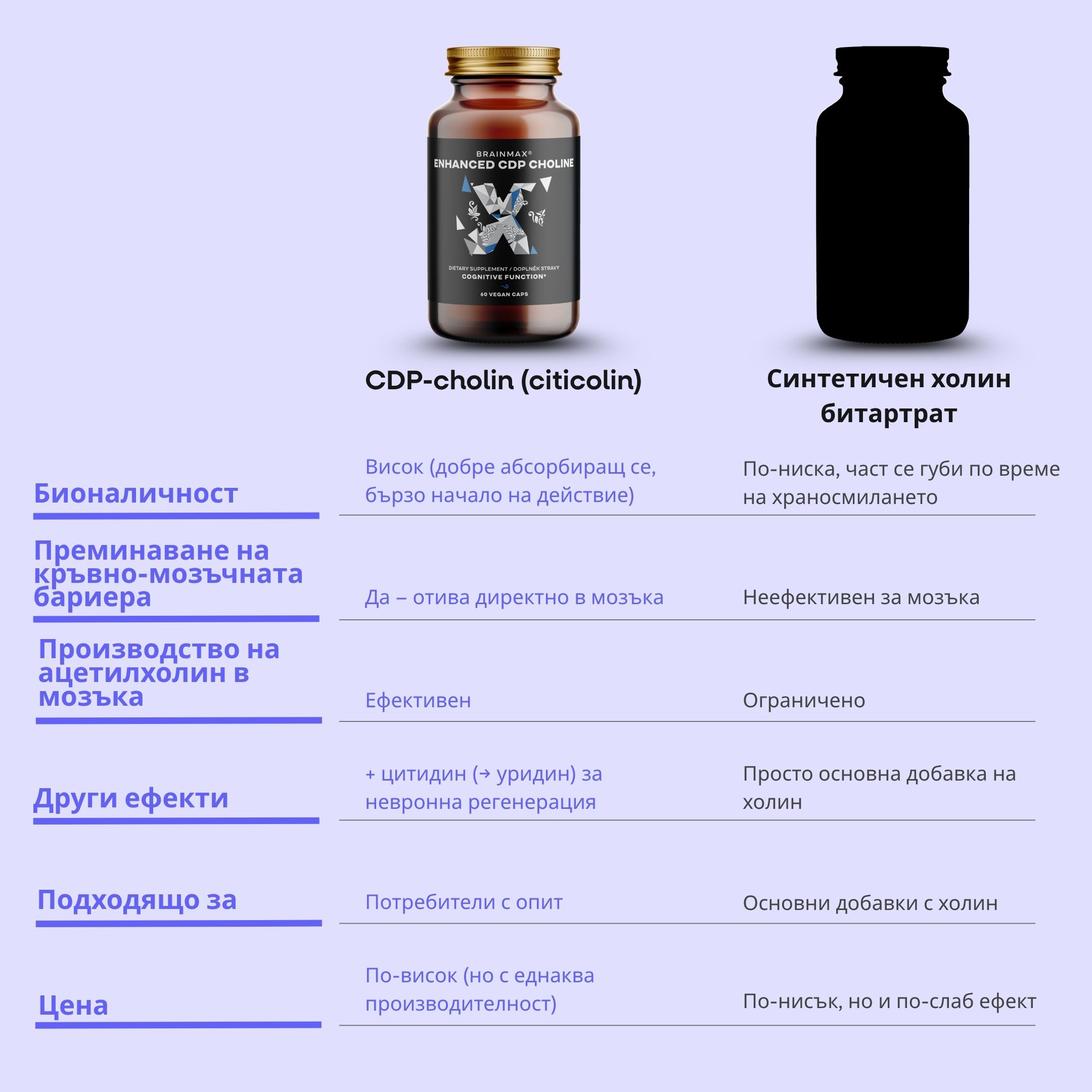 cdp cholin