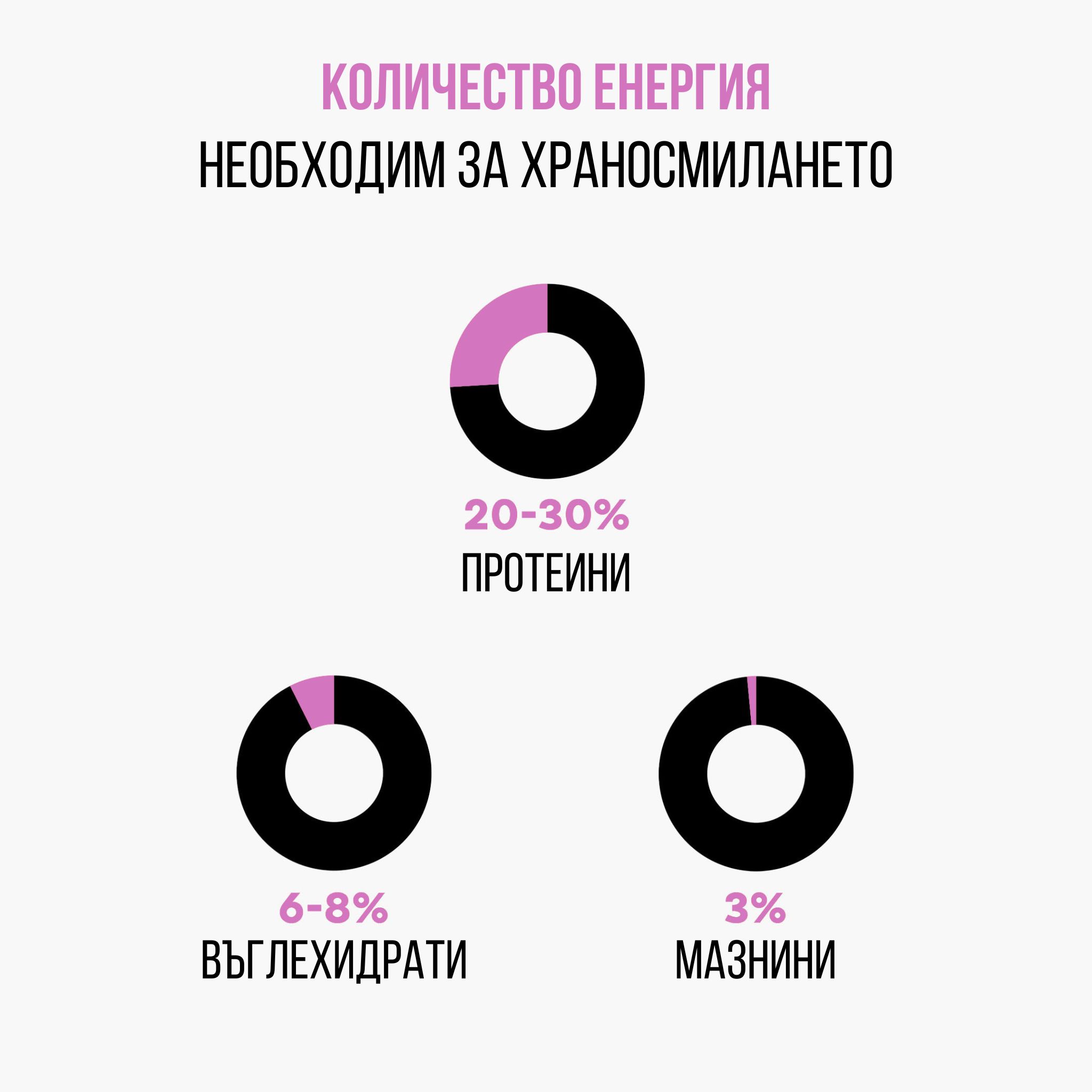 Zensky protein studie energie
