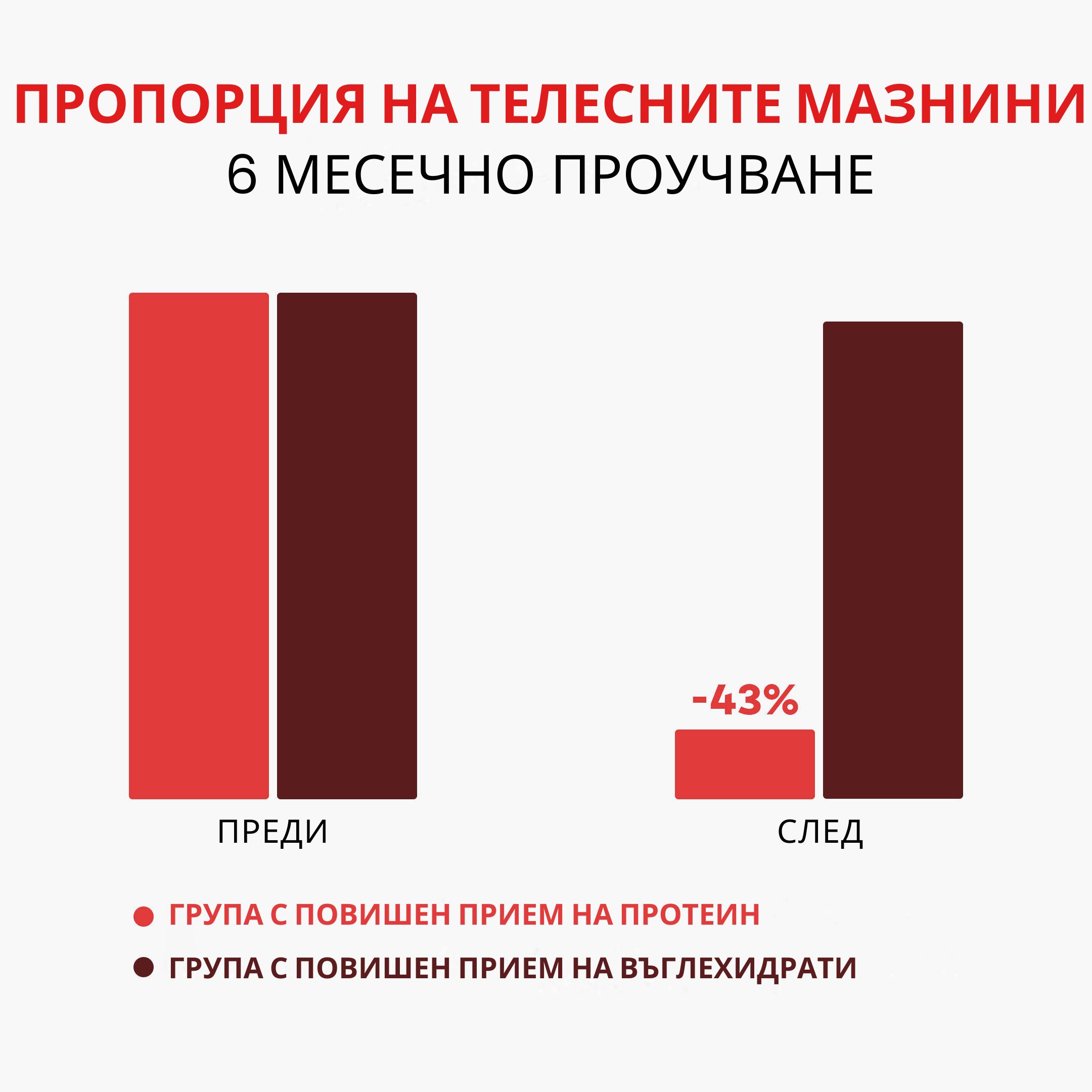 (Bulharština) Podil telesneho tuku