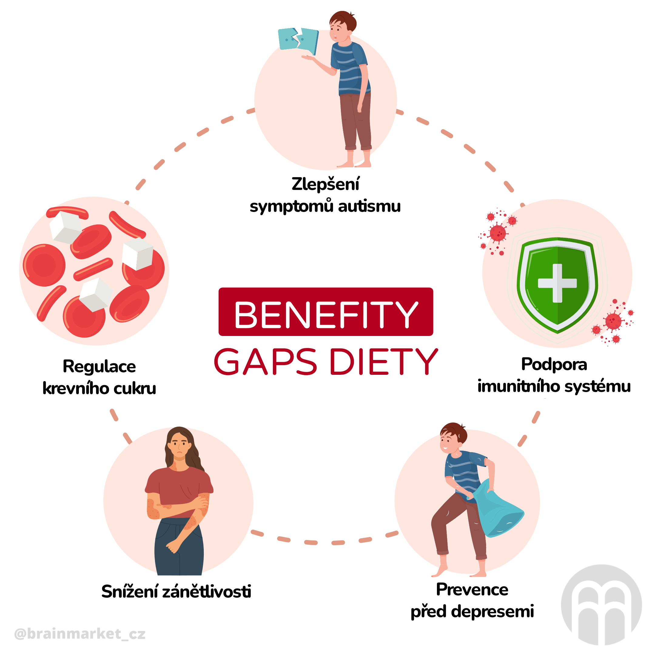 GAPS dieta - potraviny, fáze, přínosy