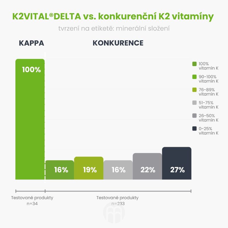 Vitamín K2 MK7 all-trans K2VITAL®DELTA. Jaké jsou rozdíly oproti běžným vitamínům K2?