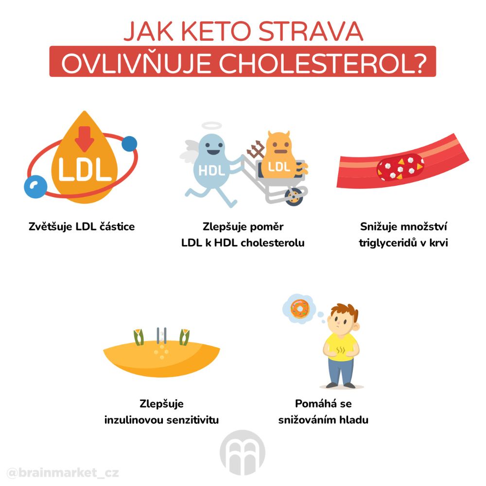 Keto dieta a cholesterol