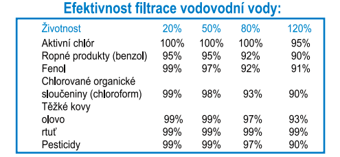 Filtrace-vody-zbaveni-pesiticidu