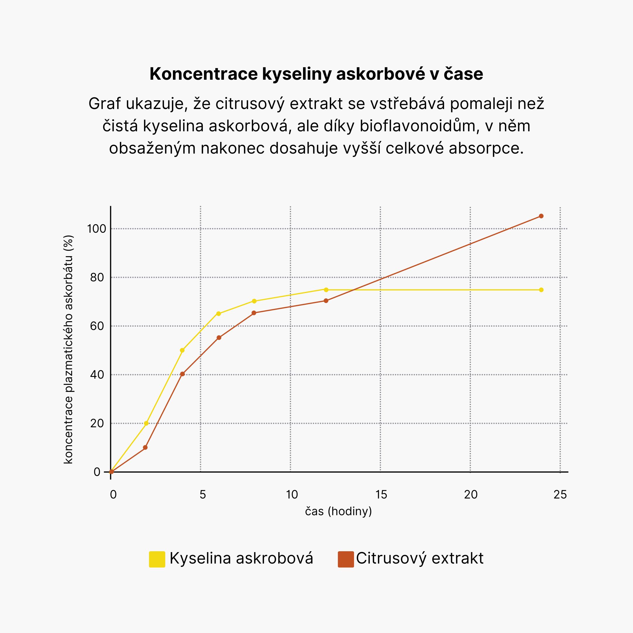 Koncentrace plazmatického absorbátu v čase