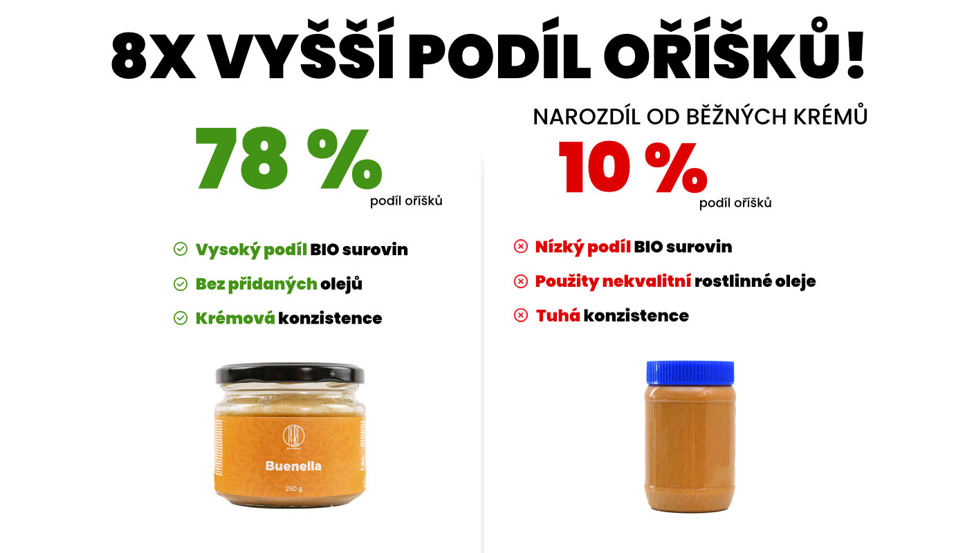Buenella srovnání s dalšími krémy