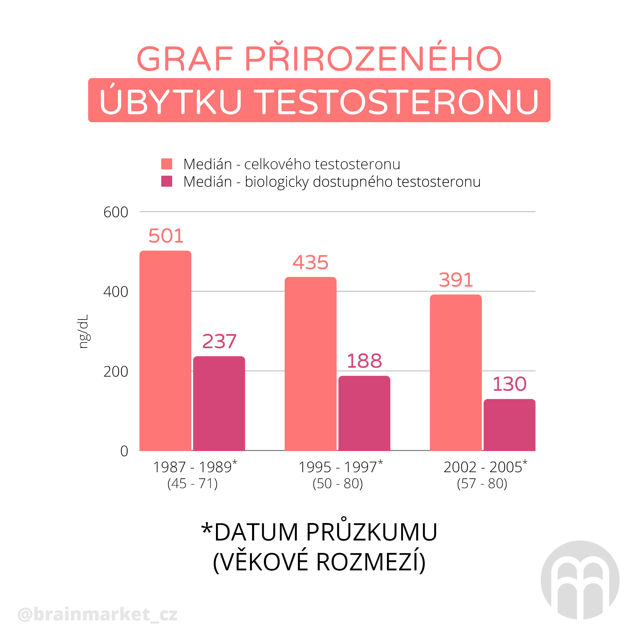 graf_prirozeneho_ubytku_testosteronu_infografika_brainmarket_cz