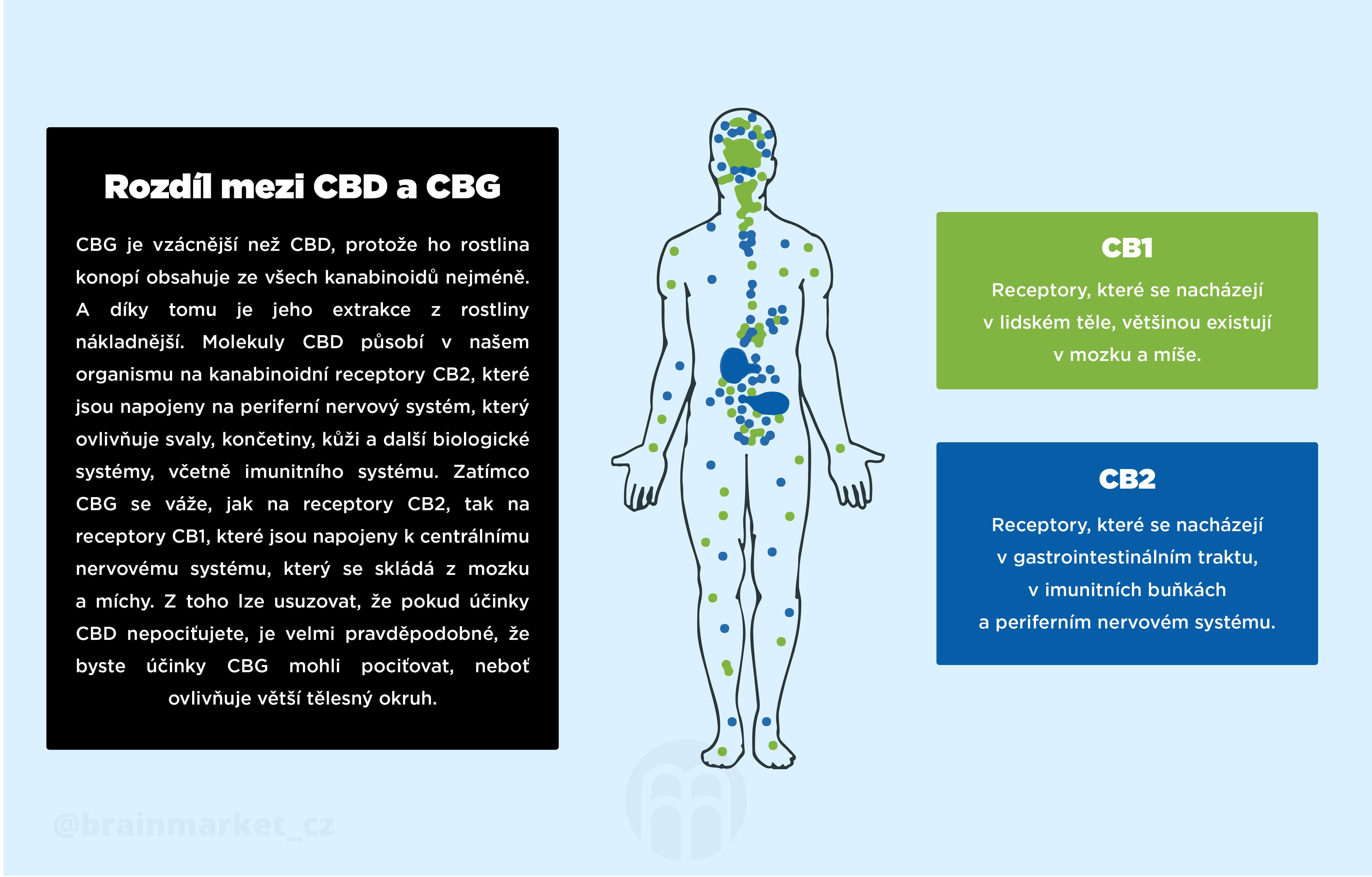 cbd vs cbg brainmarket 3-100-min