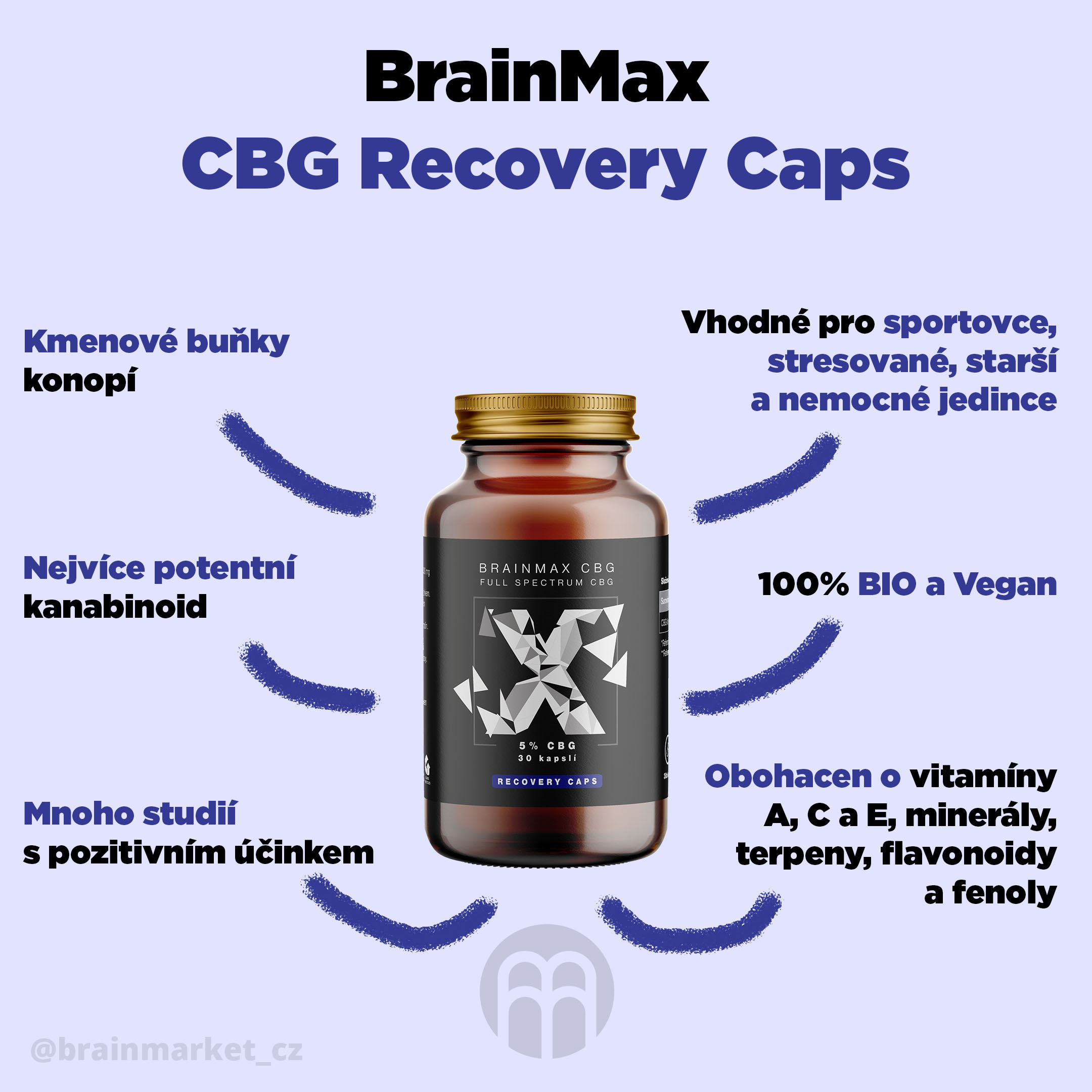 cbg-recovery-caps-infografika-brainmarket-cz