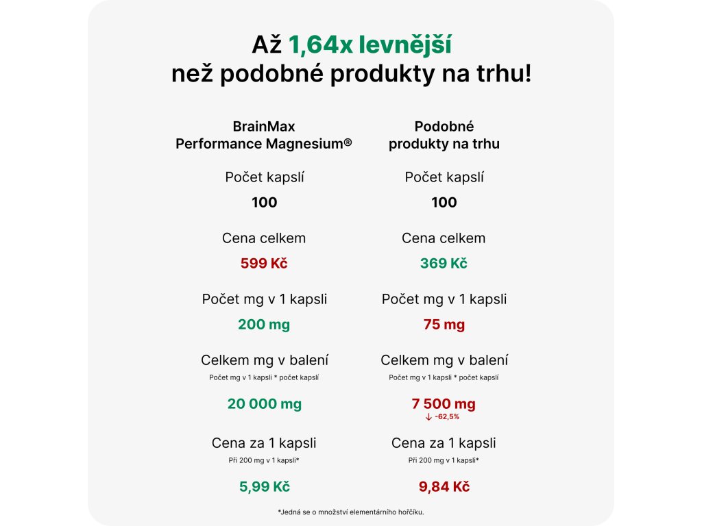 Performance Magnesium 1000 mg 100 tbl. (Hořčík + Vitamín B6) Obrázek