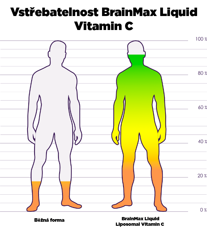 BrainMax Liquid Liposomal Vitamin C, Tekutý Lipozomální Vitamín C, 200 ml Obrázek