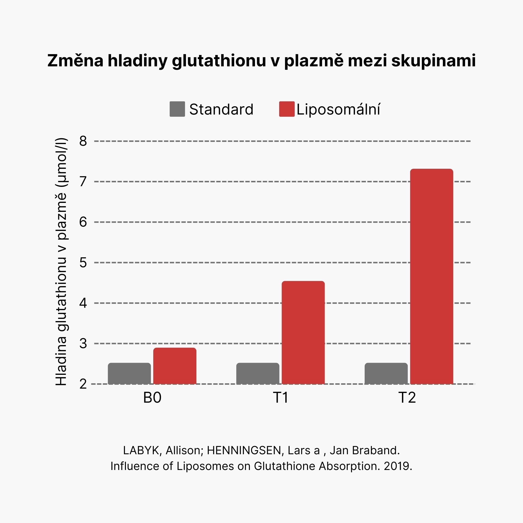 BrainMax Liquid Liposomal Glutathione, Lipozomální Glutathion, 250 ml Obrázek