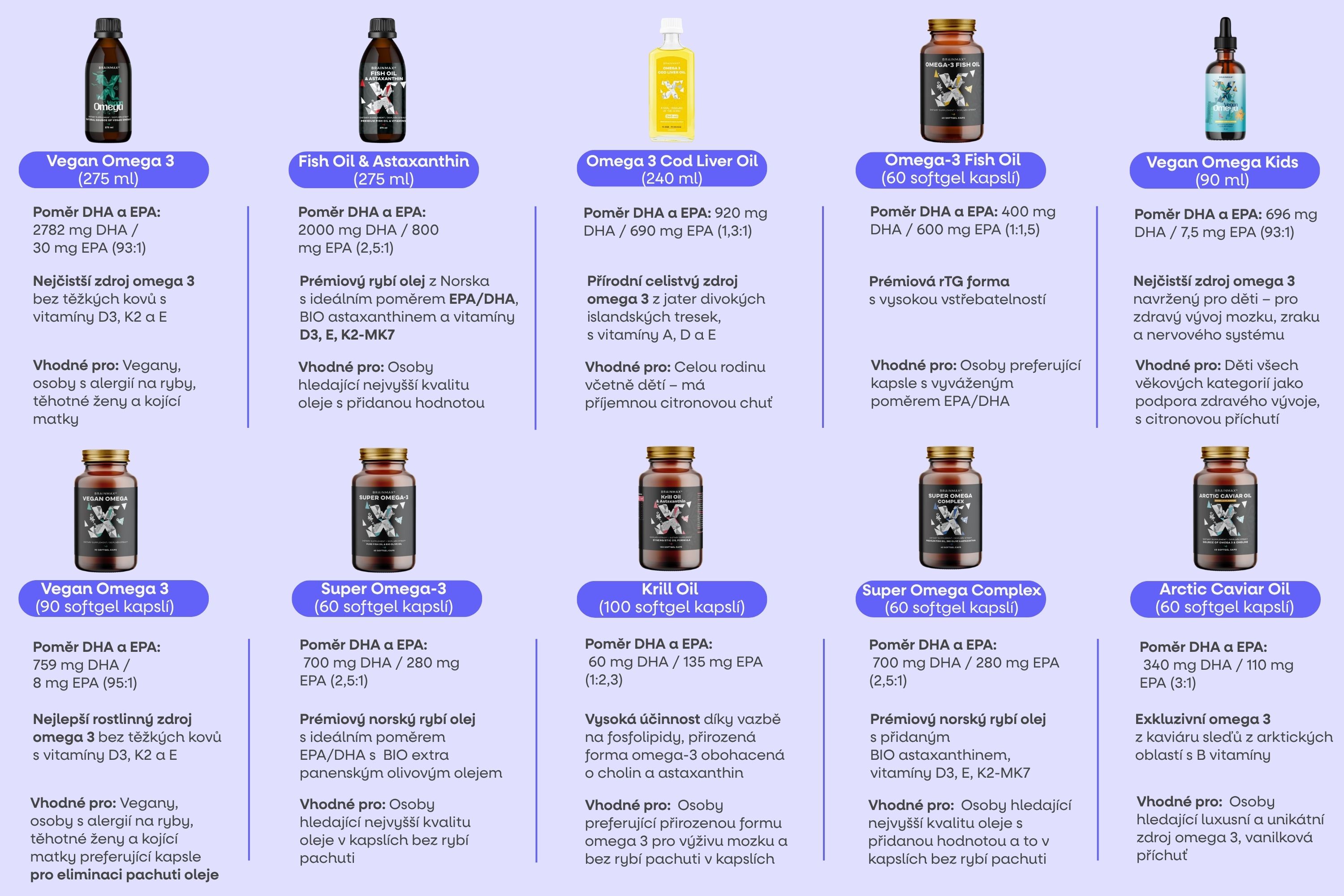 BrainMax Omega-3 Fish Oil, 180 softgel kapslí Obrázek