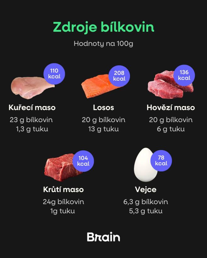 Proč vůbec střídat zdroje bílkovin? Každý zdroj bílkovin přináší tělu něco jiného – vitaminy, minerály, omega-3 i...