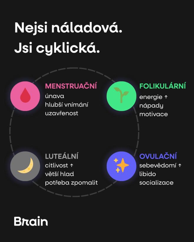 Pozoruješ na sobě změny během cyklu? 🤔 Když si začneš všímat cyklických změn, uvědomíš si, že život v nonstop „ON“ režimu...