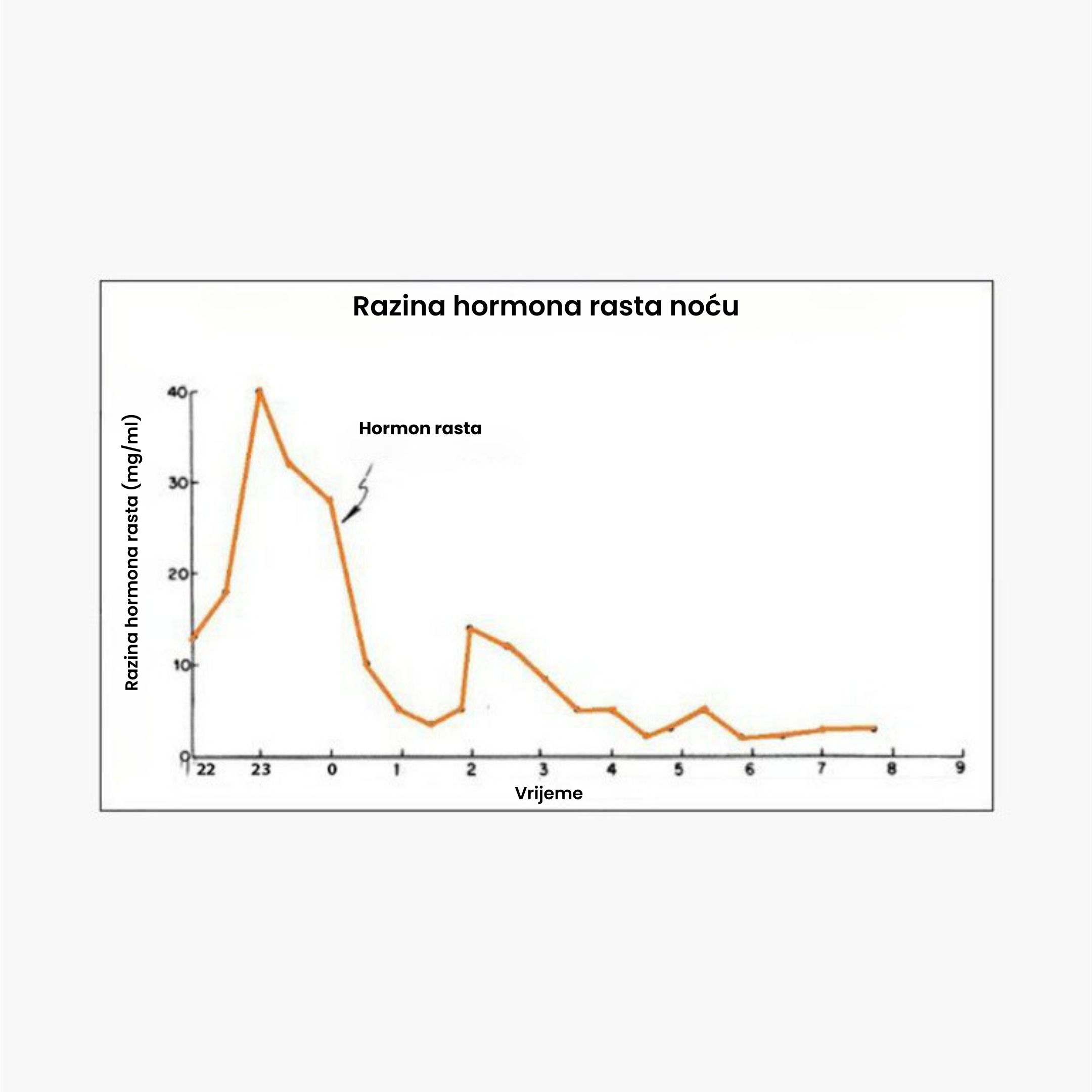 hluboky spanek rustovy hormon