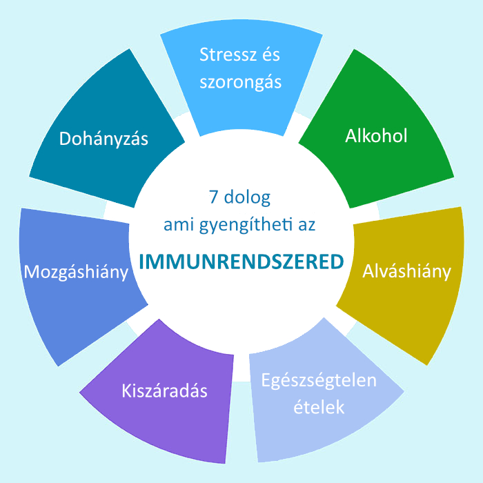 Hogyan működik az immunrendszer és hogyan indítsuk el