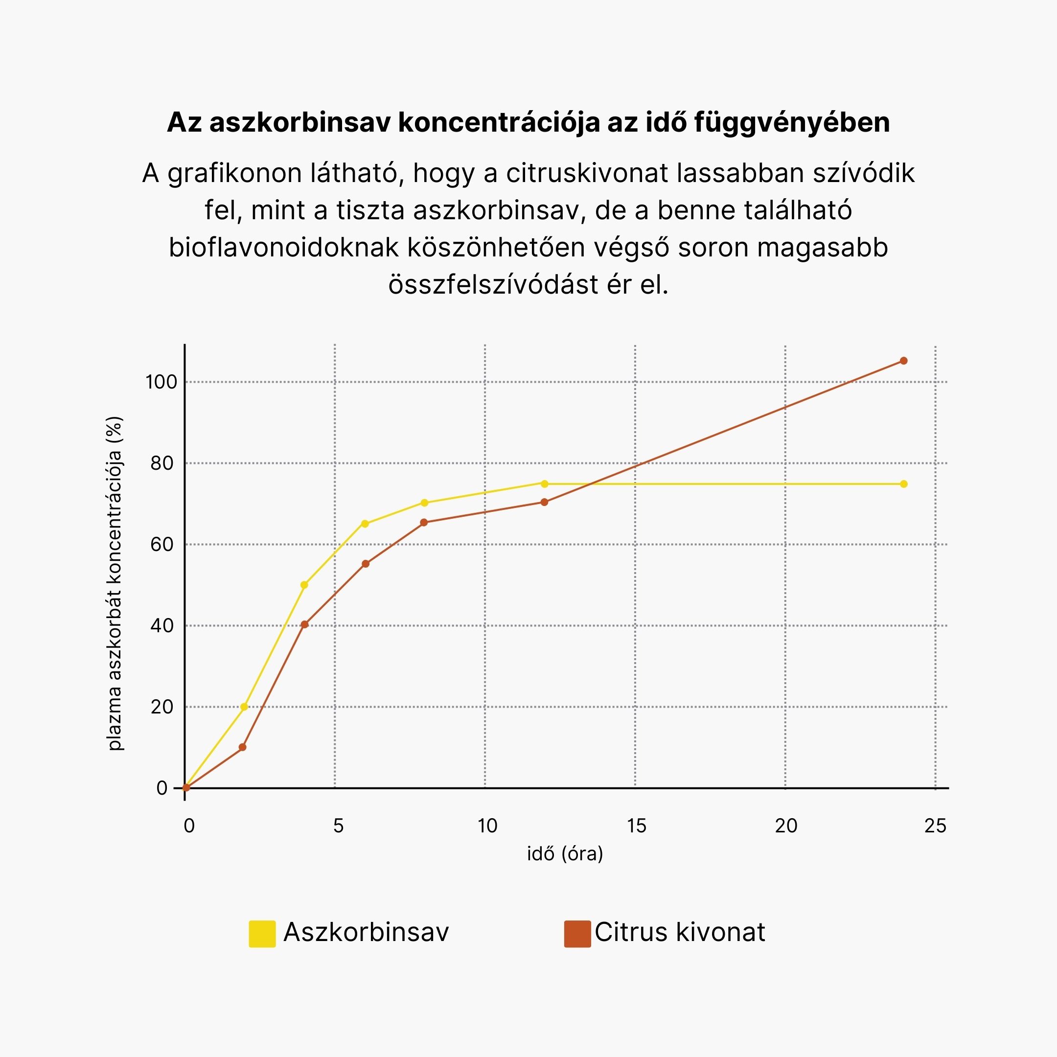 (Maďarština) (Rumunština) Koncentrace plazmatického absorbátu v čase
