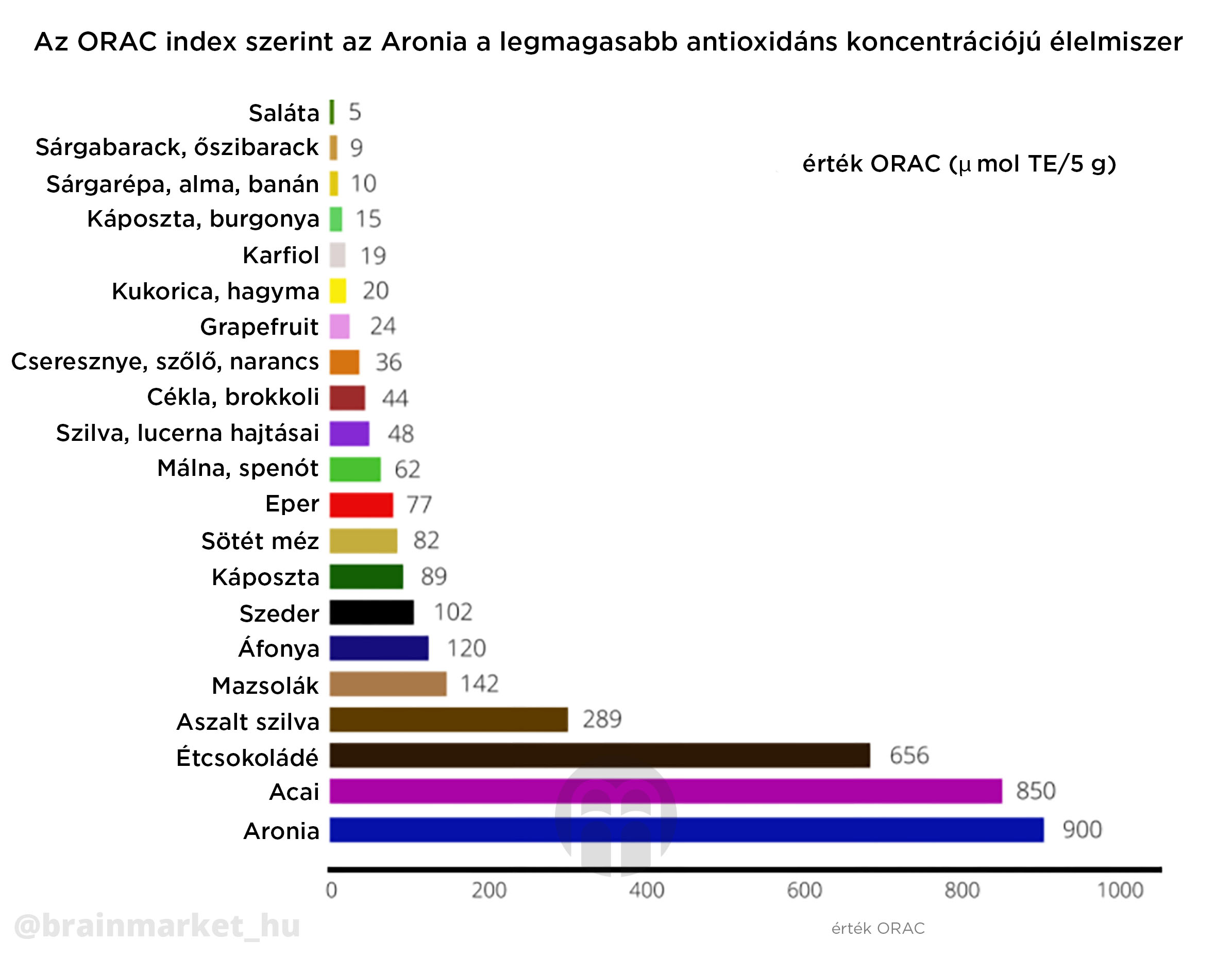 aronie_infografika_brainmarekt_hu