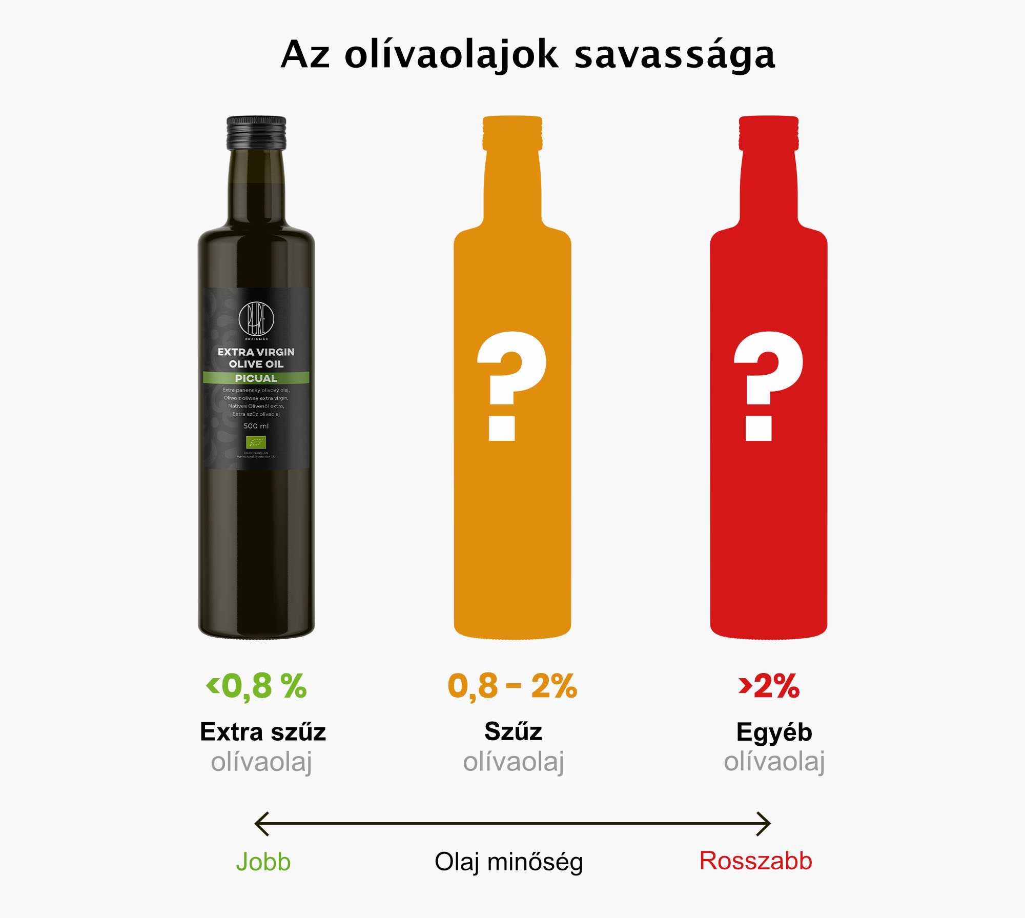 BrainMax Pure Extra panenský olivový olej Picual, BIO, 500 ml Obrázek