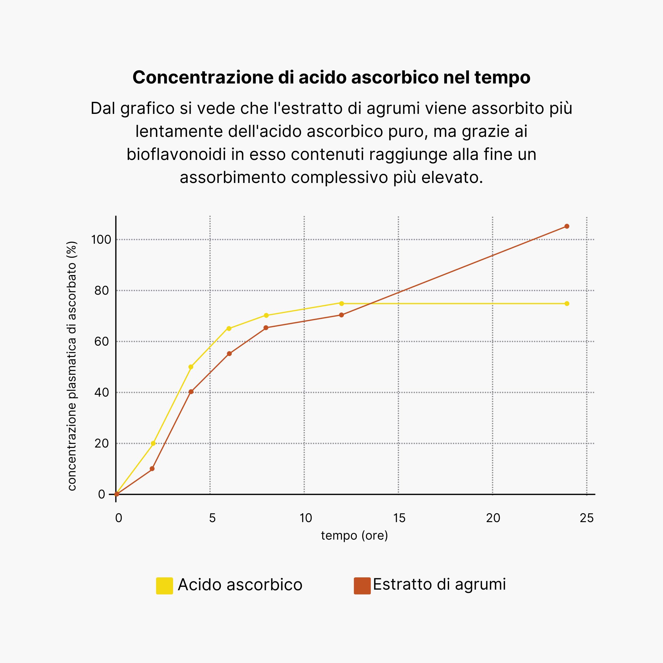 (Italština) Koncentrace plazmatického absorbátu v čase