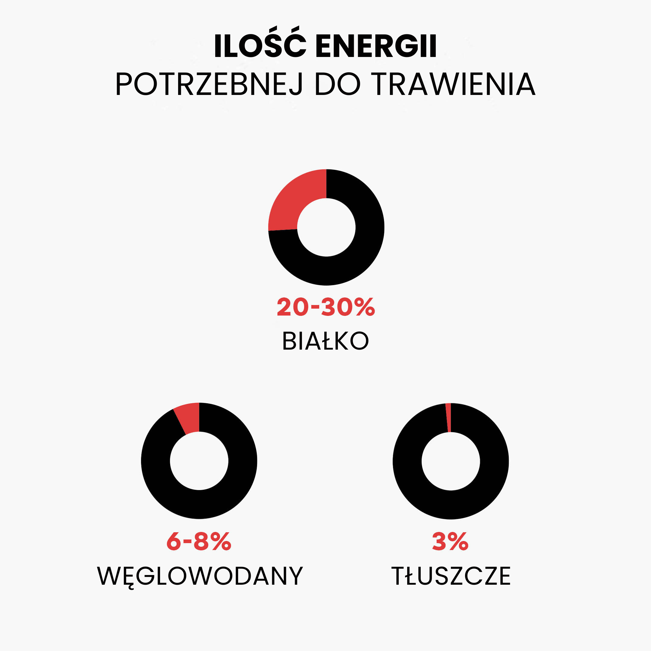 ilość energii potrzebna do trawienia2