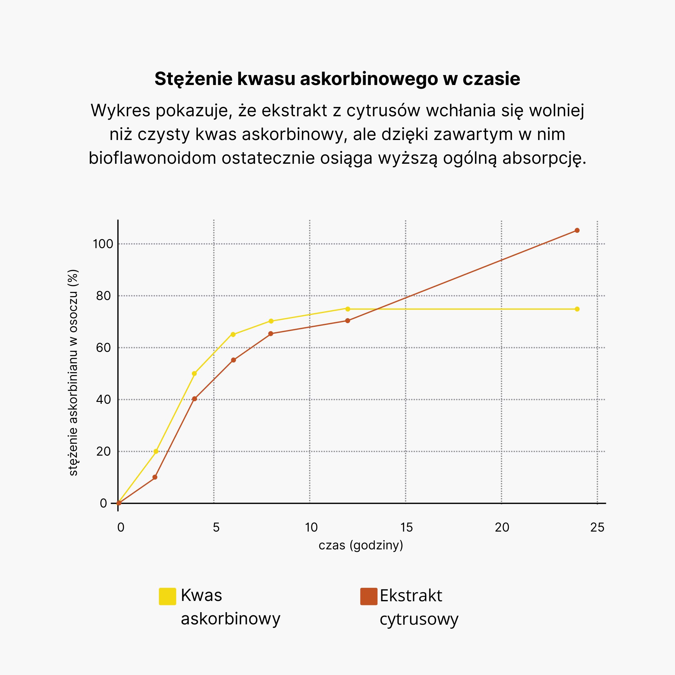 Koncentrace plazmatického absorbátu v čase