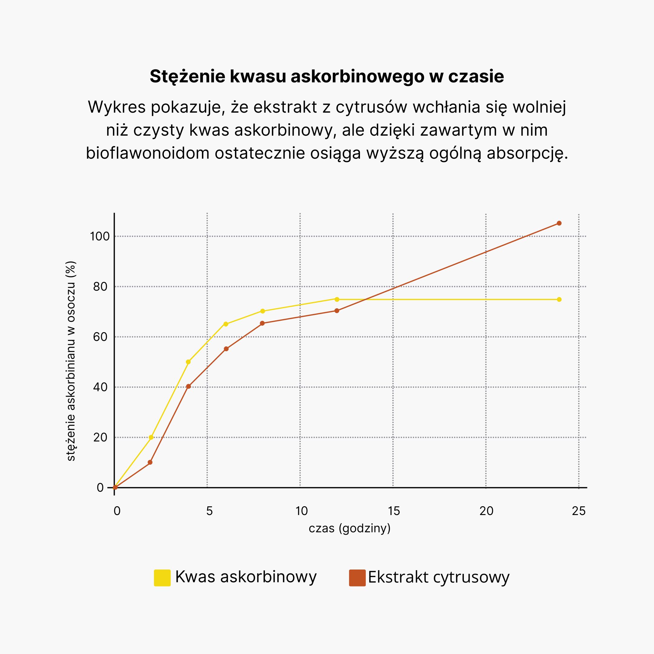Koncentrace plazmatického absorbátu v čase